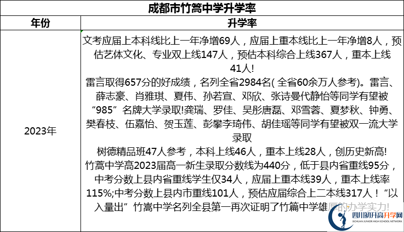 2024年成都市竹篙中學(xué)升學(xué)率怎么樣？