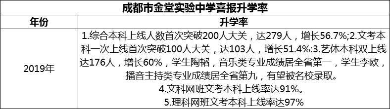 2024年成都市金堂實驗中學(xué)升學(xué)率怎么樣？