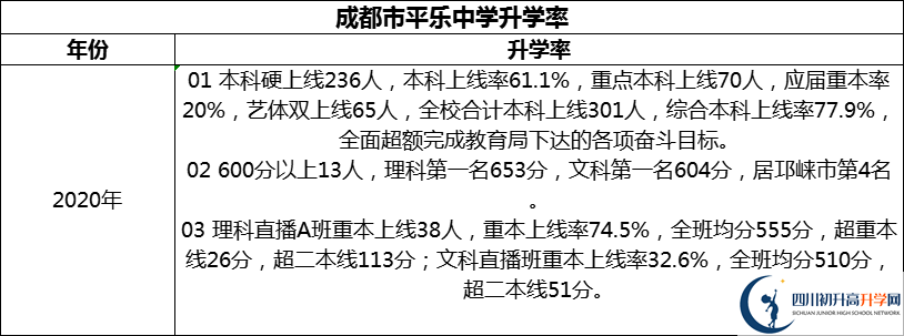 2024年成都市平樂中學(xué)升學(xué)率怎么樣？