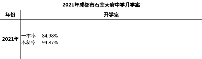 2024年成都市石室天府中學升學率怎么樣？