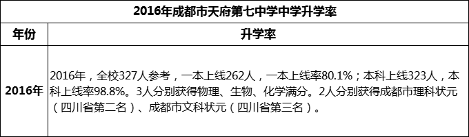 2024年成都市天府第七中學(xué)升學(xué)率怎么樣？