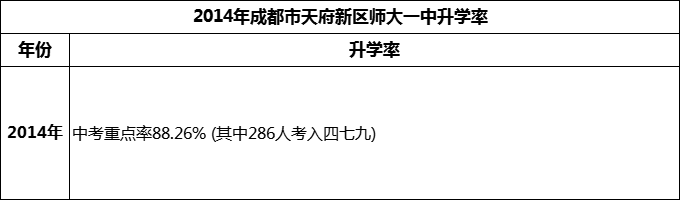 2024年成都市天府新區(qū)師大一中升學(xué)率怎么樣？
