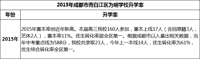 2024年成都市青白江區(qū)為明學校升學率怎么樣？