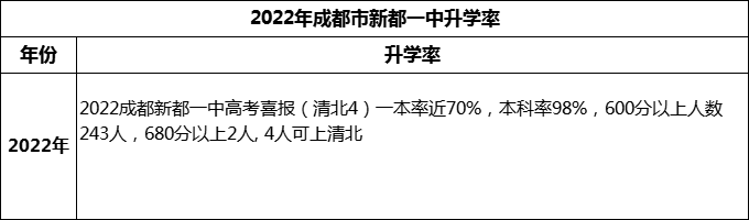 2024年成都市新都一中升學率怎么樣？