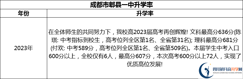 2024年成都市郫縣一中升學率怎么樣？