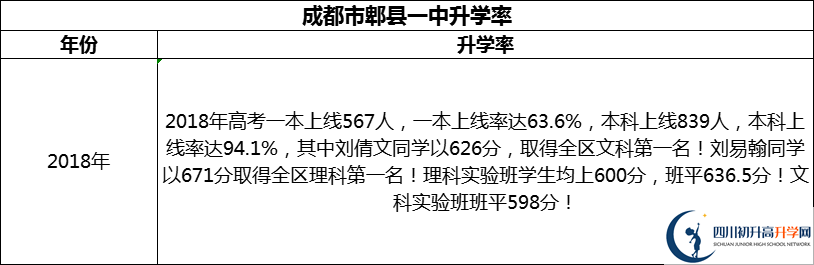 2024年成都市郫縣一中升學率怎么樣？