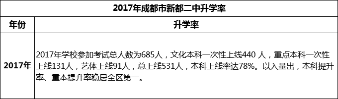 2024年成都市新都二中升學(xué)率怎么樣？