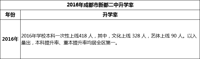 2024年成都市新都二中升學(xué)率怎么樣？