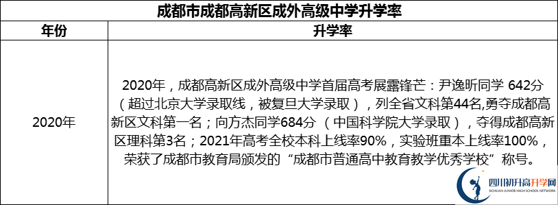 2024年成都市成都高新區(qū)成外高級(jí)中學(xué)升學(xué)率怎么樣？