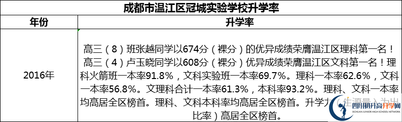 2024年成都市溫江區(qū)冠城實驗學(xué)校升學(xué)率怎么樣？