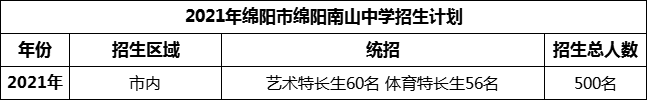2024年綿陽(yáng)市綿陽(yáng)南山中學(xué)招生計(jì)劃是多少？
