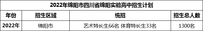 2024年綿陽市四川省綿陽實驗高中招生計劃是多少？