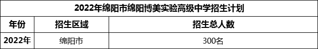 2024年綿陽(yáng)市綿陽(yáng)博美實(shí)驗(yàn)高級(jí)中學(xué)招生計(jì)劃是多少？