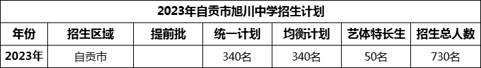 2024年自貢市旭川中學(xué)招生計劃是多少？