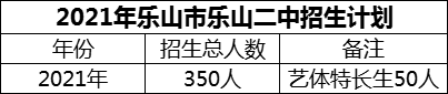 2024年樂(lè)山市樂(lè)山二中招生計(jì)劃是多少？