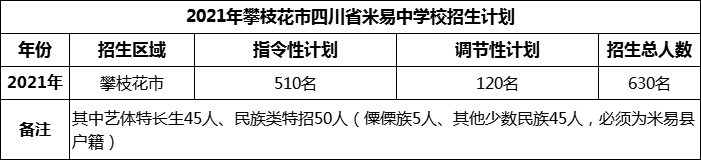 2024年攀枝花市四川省米易中學(xué)校招生計(jì)劃是多少？