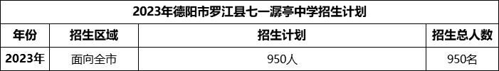 2024年德陽市羅江縣七一潺亭中學招生計劃是多少？