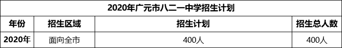 2024年廣元市八二一中學(xué)招生計劃是多少？