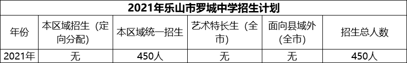 2024年樂山市羅城中學(xué)招生計(jì)劃是多少？