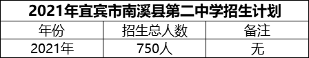 2024年宜賓市南溪縣第二中學(xué)招生計劃是多少？