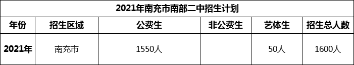 2024年南充市南部二中招生計劃是多少？