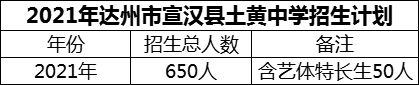 2024年達(dá)州市宣漢縣土黃中學(xué)招生計(jì)劃是多少？