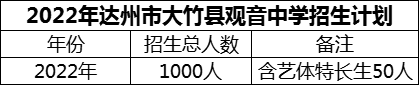2024年達(dá)州市大竹縣觀音中學(xué)招生計(jì)劃是多少？