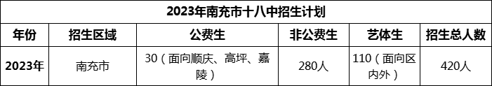 2024年南充市十八中招生計劃是多少？