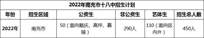 2024年南充市十八中招生計劃是多少？
