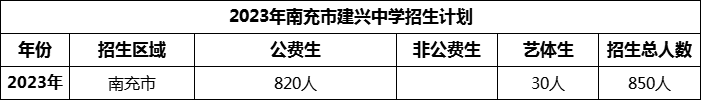 2024年南充市建興中學(xué)招生計劃是多少？