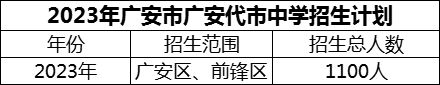 2024年廣安市廣安代市中學(xué)招生計(jì)劃是多少？