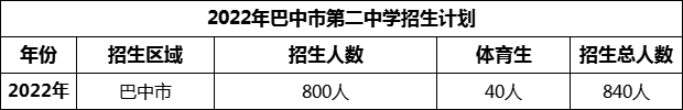 2024年巴中市第二中學(xué)招生計(jì)劃是多少？