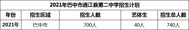 2024年巴中市通江縣第二中學招生計劃是多少？