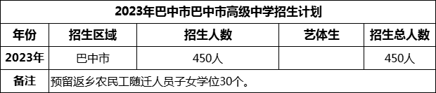 2024年巴中市巴中市高級中學(xué)招生計劃是多少？