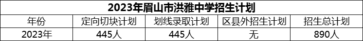 2024年眉山市洪雅中學招生計劃是多少？