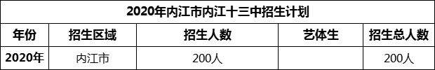 2024年內(nèi)江市第十三中學(xué)招生計劃是多少？