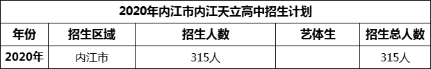 2024年內(nèi)江市內(nèi)江天立高中招生計劃是多少？