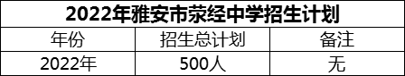 2024年雅安市滎經(jīng)中學(xué)招生計(jì)劃是多少？
