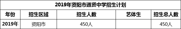 2024年資陽市通賢中學招生計劃是多少？