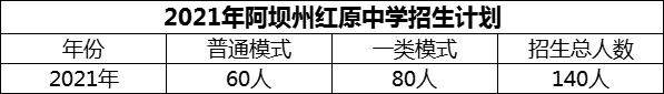 2024年阿壩州紅原中學(xué)招生計(jì)劃是多少？