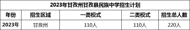 2024年甘孜州甘孜縣民族中學(xué)招生計劃是多少？