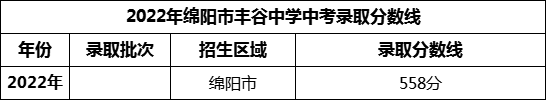 2024年綿陽(yáng)市豐谷中學(xué)招生分?jǐn)?shù)是多少分？