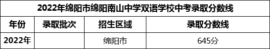 2024年綿陽市綿陽南山中學(xué)雙語學(xué)校招生分?jǐn)?shù)是多少分？