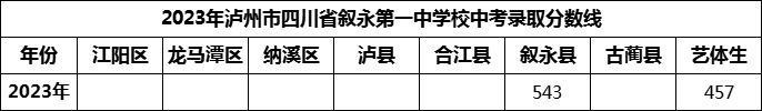 2024年瀘州市四川省敘永第一中學(xué)校招生分數(shù)是多少分？