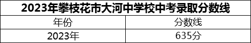2024年攀枝花市大河中學(xué)校招生分?jǐn)?shù)是多少分？