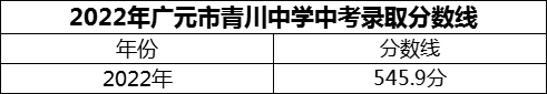 2024年廣元市青川中學(xué)招生分?jǐn)?shù)是多少分？