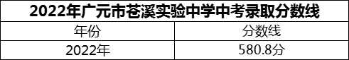 2024年廣元市蒼溪實(shí)驗(yàn)中學(xué)招生分?jǐn)?shù)是多少分？