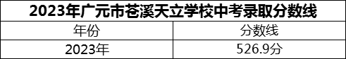 2024年廣元市蒼溪天立學(xué)校招生分?jǐn)?shù)是多少分？