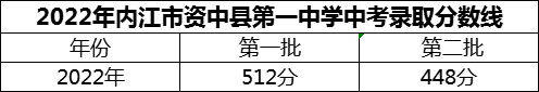 2024年內(nèi)江市資中縣第一中學(xué)招生分?jǐn)?shù)是多少分？