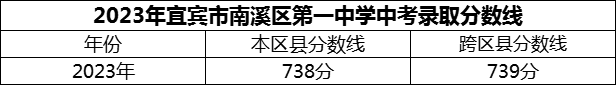 2024年宜賓市南溪區(qū)第一中學(xué)招生分?jǐn)?shù)是多少分？